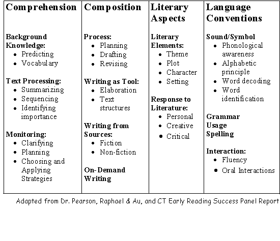 Comprehensive Literacy Components