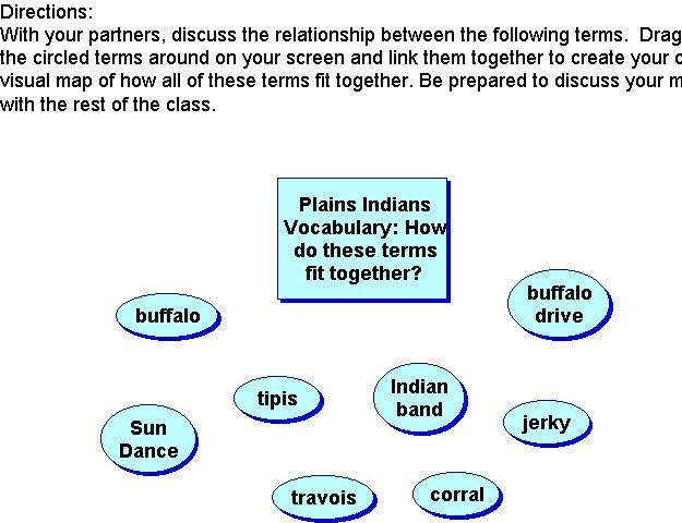 Plains Indians Vocabulary: How do these terms fit together?