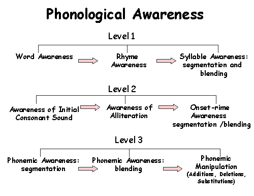 Phonological Awareness Chart