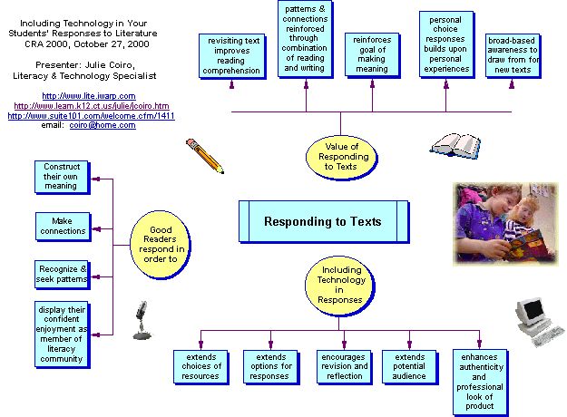 Responding to Texts